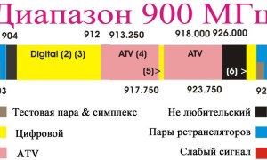 Частоты сотовой связи в России