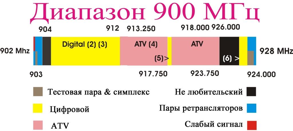На какой частоте работает россия. Таблица диапазонов частот сотовой связи. Частоты сотовой связи 2g, 3g, 4g/LTE. Диапазоны операторов сотовой связи в России. Частотные диапазоны 2g 3g 4g в России.