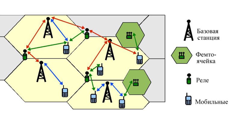 Архитектура сотовой связи